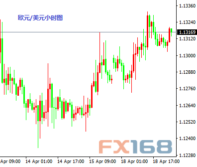 (美元/日元60分钟图 来源:FX168财经网)