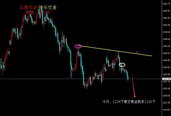 彻悟：今日，1234下看空黄金跌至1220！