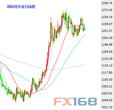(现货黄金日图K线,来源:24K99图形分析、FX168财经网)