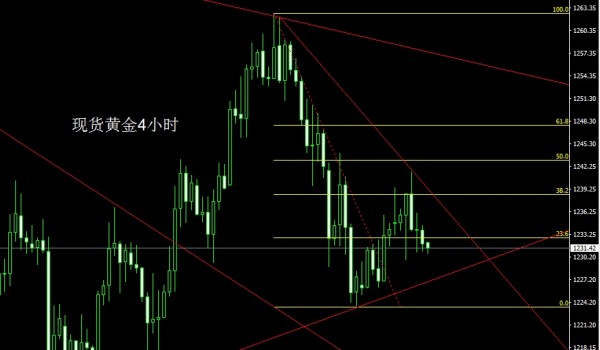 昨日现货黄金市场宽幅波动,行情早盘直接拉升后给出1239附近后两次触及均未能有效上破所以行情压力加大随后行情在欧盘前快速回落最低给到了日内低点1229.5附近后二次拉升,随后行情震荡上行到美盘时段行情最高触及到了1241.7的位置后受到压力开始回落过程,最终日线收线在了1232附近后以一根上影线极长的倒锤头日线收尾,而这样的倒锤头日线收尾后,今日的行情依旧还是要高空。