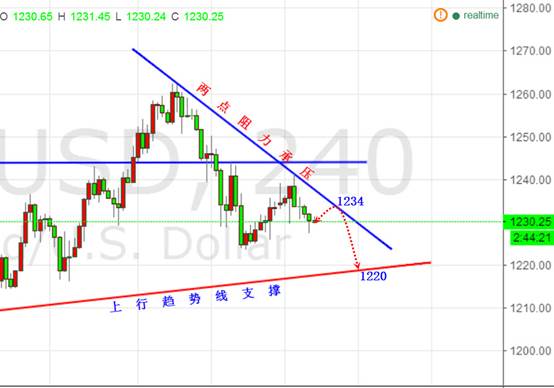 昨日现货黄金市场宽幅波动,行情早盘直接拉升后给出1239附近后两次触及均未能有效上破所以行情压力加大随后行情在欧盘前快速回落最低给到了日内低点1229.5附近后二次拉升,随后行情震荡上行到美盘时段行情最高触及到了1241.7的位置后受到压力开始回落过程,最终日线收线在了1232附近后以一根上影线极长的倒锤头日线收尾,而这样的倒锤头日线收尾后,今日的行情依旧还是要高空。