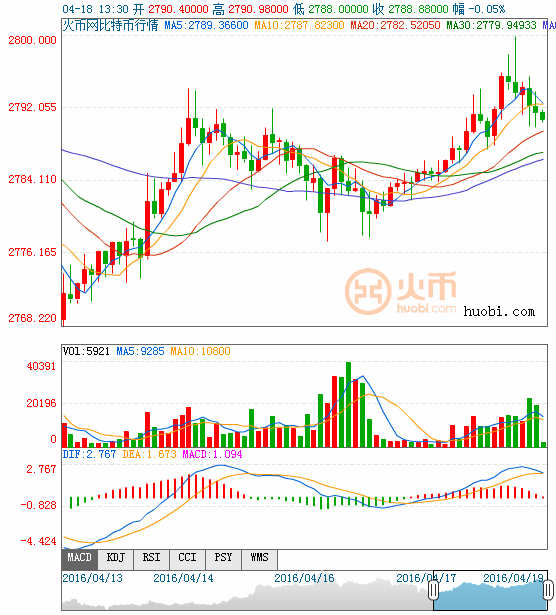 (比特币/美元分时图 来源:彭博、FX168财经网)