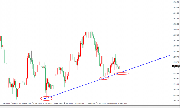 早盘黄金小幅回落后在1227一线多头反击,这个位置正好是小时图上升趋势线支撑,只有跌破这里,空头才能进一步展开跌幅。