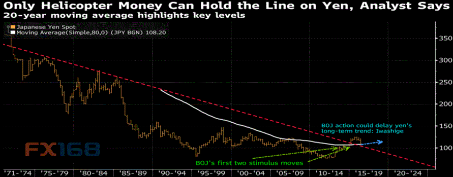 (图片来源:彭博、FX168财经网)