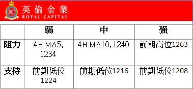 英伦金融：联储官员鸽调重弹 股市回升黄金价格冲高乏力