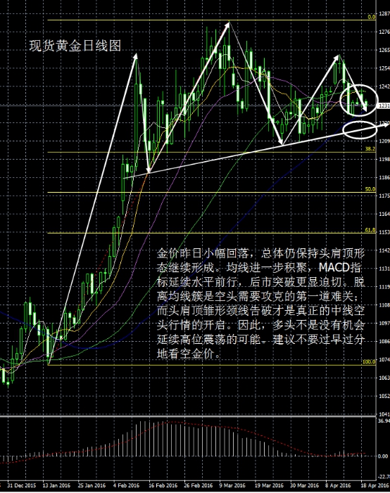 从现货黄金日线图看,金价昨日小幅回落,总体仍保持头肩顶形态继续形成。均线进一步积聚,MACD指标延续水平前行,后市突破更显迫切。脱离均线簇是空头需要攻克的第一道难关;而头肩顶雏形颈线告破才是真正的中线空头行情的开启。因此,多头不是没有机会延续高位震荡的可能。建议不要过早过分地看空金价。