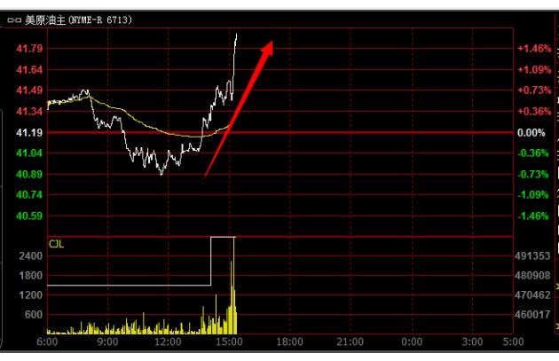 商品货币领涨汇市,因市场风险情绪回升,且受原油等商品上涨带动。澳元兑美元盘中上涨0.66%,创9个月新高0.7803;纽元兑美元大涨1%,创10个月新高0.7029。