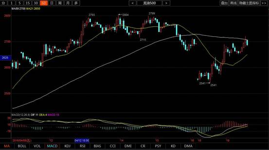 小时图:60分钟周期价格反弹至MA89均线压力位,受到压制小幅回落。MACD指标动能柱零轴上方平稳运行,DIFF和DEA缓慢上破零轴,呈现上扬态势,整体上多方占有一定优势。上方压力位2720、2760一线,下方支撑位2650、2610一线。