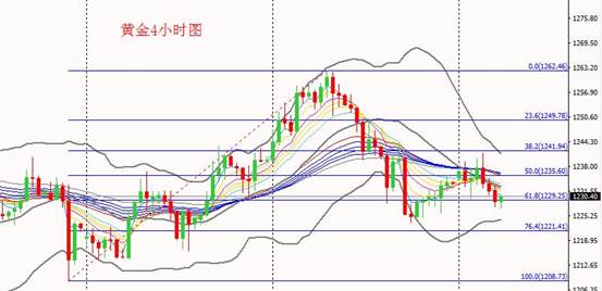 (黄金4小时图)