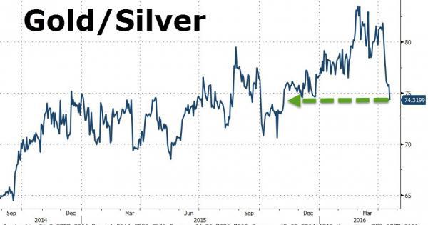 瑞士联合银行(UBS)分析师Joni Teves表示，由于金银比率的大幅波动，以往备受市场参与者冷落的白银上周突然受到不少投资者的关注。考虑到金银之间的相关表现，大家都期待银价的飙升能带动金价的进一步上涨。