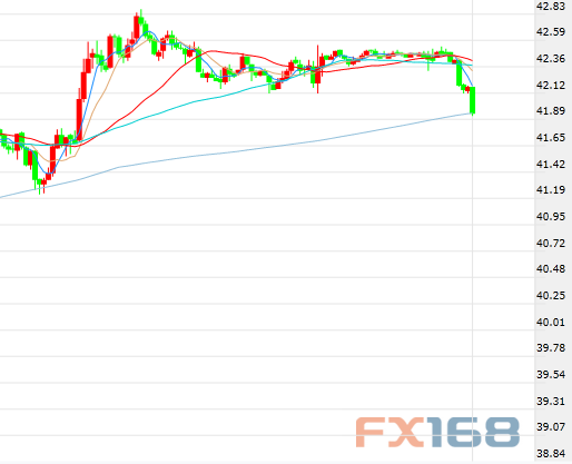 消息公布之后,美油价格小幅下跌。