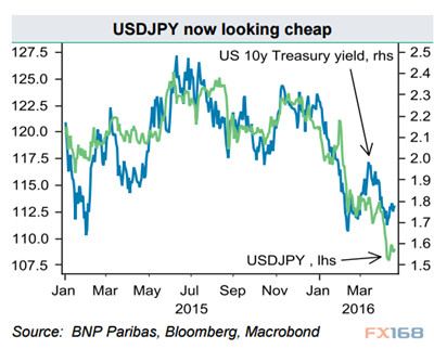 （图片来源：法巴、彭博、Macrobond、FX168财经网）