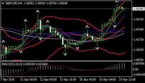 (美元/日元4小时图 来源:FXStreet)