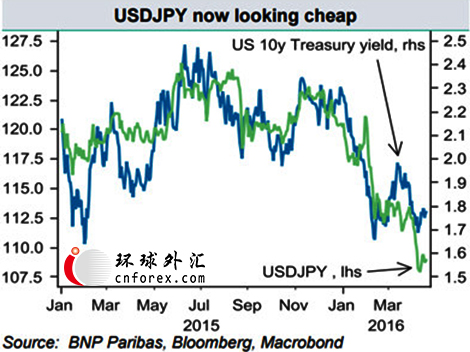 (图片来源：法巴、彭博、Macrobond)