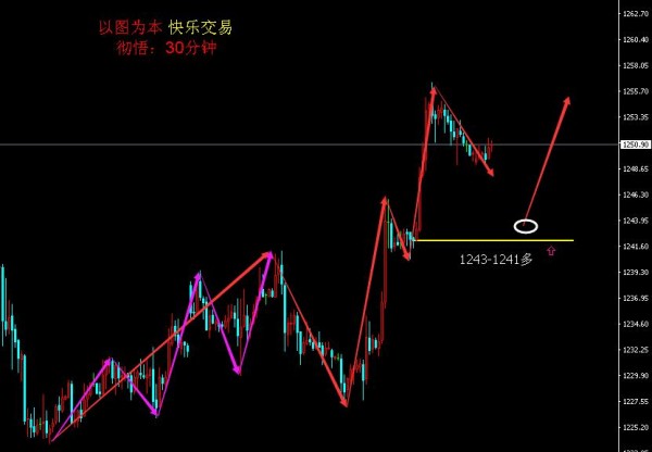彻悟：周三，只要守在1240上，勿空只能多黄金！