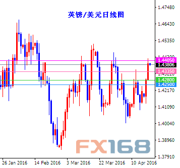 (英镑/美元日线图 来源:FX168财经网)