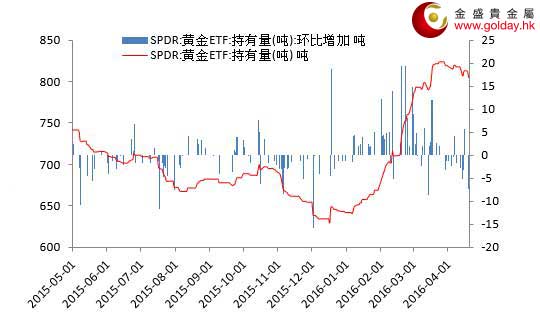 图 2黄金ETF仓位变动情况