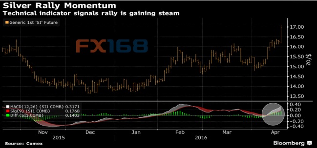 五张图告诉你为何迈入牛市的白银还有更大行情
