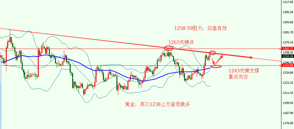 黄金,周二日线报收大阳线,且收盘站稳十日线,技术上更倾向于多头。日内做多以5日均线1238为损逢低介入,需重点关注1242-43附近的支撑,提醒大家一定勿要追多。然而上方最为明显的阻力在4月12日高点1263位置,初见1258附近空宜可博回调,若上破1263止损。
