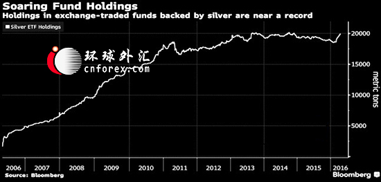 成交量飙升，MKS SA交易主管Afshin Nabavi指出，止损单被触发，大量空头回补涌入市场，从而刺激银价周二大涨。数据显示，纽约商品交易所白银期货总成交量比100日同时段均值近乎翻了三倍。