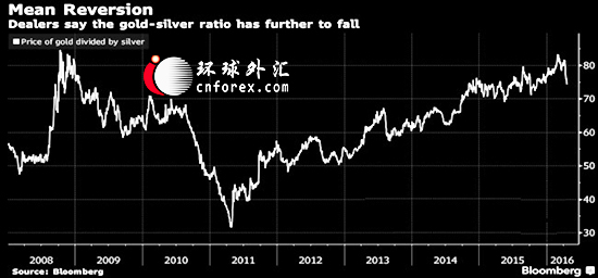 成交量飙升，MKS SA交易主管Afshin Nabavi指出，止损单被触发，大量空头回补涌入市场，从而刺激银价周二大涨。数据显示，纽约商品交易所白银期货总成交量比100日同时段均值近乎翻了三倍。