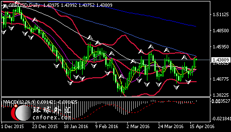 (英镑/美元日线图 来源:环球外汇)