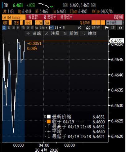 人民币兑美元即期周三(4月20日)早盘缩量走升，隔夜美元指数明显下行推升中间价至四个月新高。交易员称，风险偏好回升打压美元多头，人民币顺势上行，但依然未脱离之前的波动区间，除非美元持续偏弱，人民币继续升值空间较为有限。