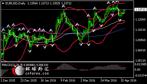 (欧元/美元日线图 来源:环球外汇)