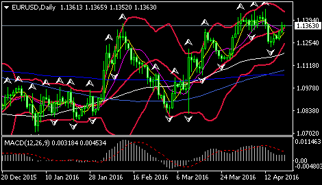 (欧元/美元日图 来源:环球外汇网)