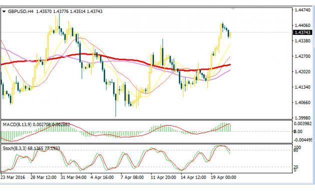 英镑兑美元周二一度触及三周高位1.4420,因市场对美联储加息心存疑虑,且美国房市数据不佳。不过投资者选择在日内公布的英国就业数据之前获利了结。
