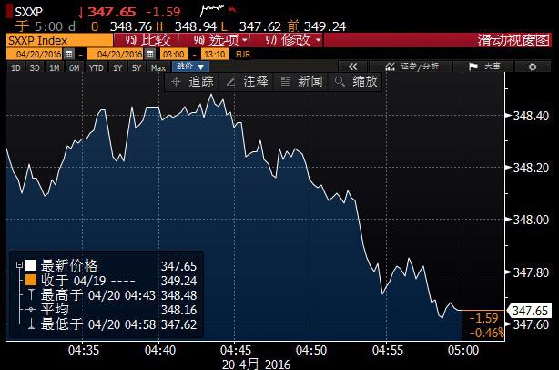 (泛欧斯托克600指数分时图)