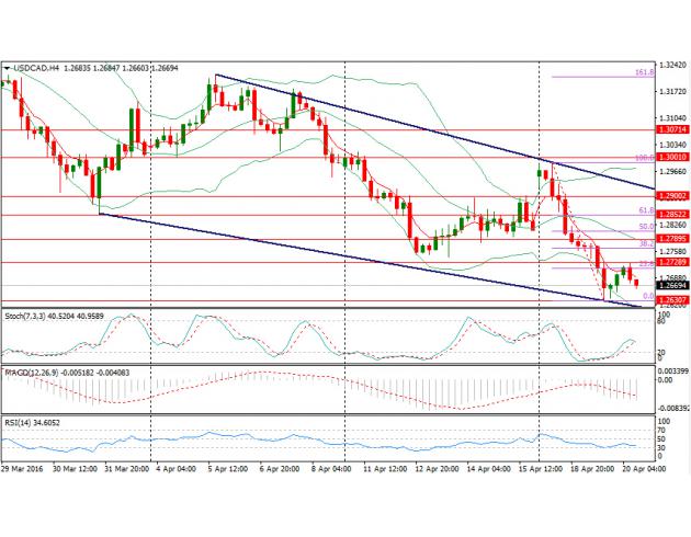 四小时图上来看，MACD线持续穿过负向能量柱，Stoch指标从超卖区反弹后或有再度形成死叉的趋势；目前汇价短线风险偏空，或再度下测隔夜低点1.2630，进一步支撑位于1.26关口以及1.25关口，上方阻力位于日高1.2730、20周期布林带中轨1.2790、1.2852(61.8%回调位)以及1.29关口。