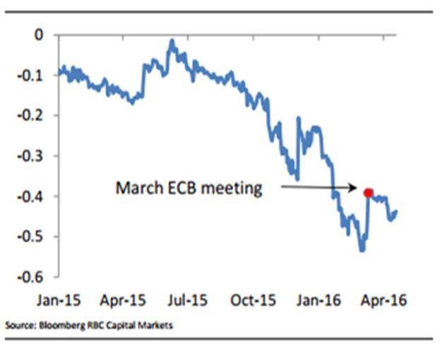 该报告指出,如果德拉基收回此前的表态,允许利率进一步下降的话,我们绝不会感到奇怪;而这将阻止欧元过度走强,因而欧洲央行可能会这么做。