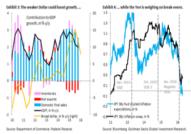 第二,日元的升值,以及随之而来的均衡通胀率的下降成为黑田东彦政权的一大威胁,因为上述情况可能导致日本自2012年以来的所有通胀进展化为乌有。高盛认为对日本QQE(质化和量化宽松)措施最可靠的测度就是:QQE导致日本资本外流的有效程度。2月份日本的资本外流量录得了最近一年中的纪录水平。