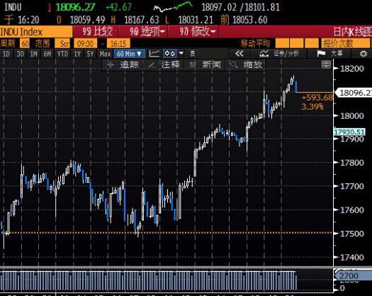 【美股收盘】收高,油价上涨和良好住房数据提振股市