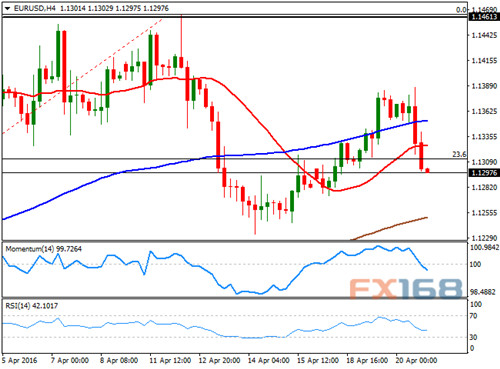 (欧元/美元日线图,来源:FX168财经网)