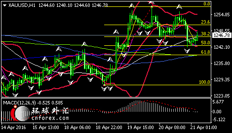 【策略分析160421】EIA低于预期冻产风再起,原油创新高测试200日均线
