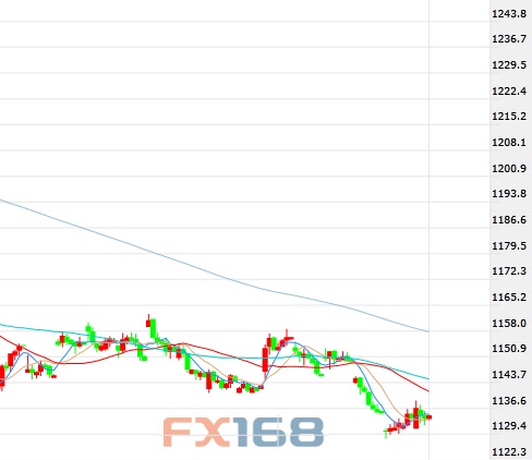 (美元/韩元60分钟图 来源:FX168财经网)