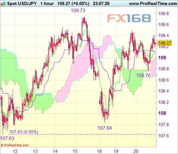 美元/日元小时线 来源:Actionforex FX168财经网制作