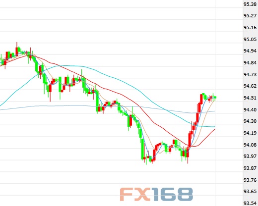 (美元指数60分钟图 来源:FX168财经网)