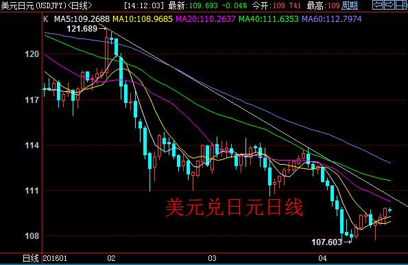 美元兑日元短线呈现出盘整政党上涨格局,60分钟周期上,3浪格局进行之中。但总体空头趋势未改,日线上,汇价将面临MA20和下降趋势线的双重反压。