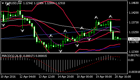 (欧元/美元4小时图 来源:环球外汇网)