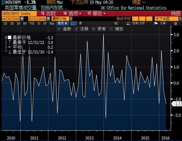 数据并显示,英国3月季调后核心零售销售月率下降1.6%,降幅高于预期值0.3%,前值由下降0.2%修正为下降0.3%;3月季调后核心零售销售年率上升1.8%,升幅明显不及预期值3.8%,前值从上升4.1%修正为上升3.7%。