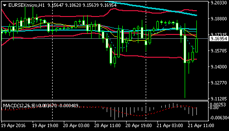 (欧元/瑞典克朗1小时图 来源:环球外汇)