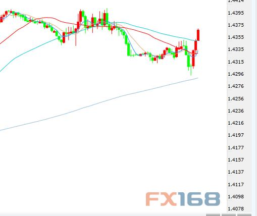 (英镑/美元30分钟K线图 来源FX168财经网)