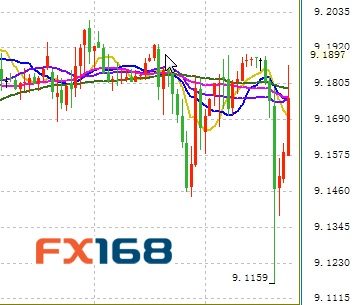 (图片来源:FX168财经网、彭博)