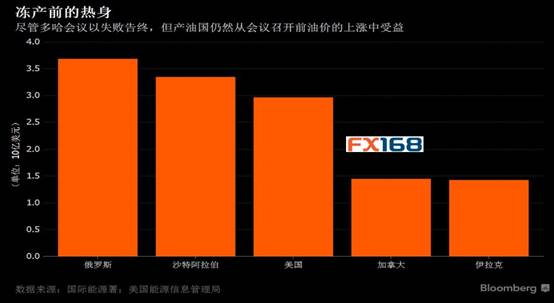 (图片来源:FX168财经网、彭博、美国能源信息管理局、国际能源署)