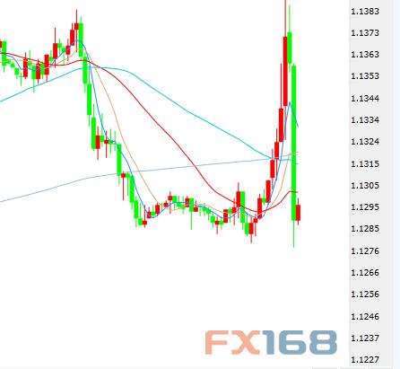 (欧元/美元30分钟K线图 来源:FX168财经网)