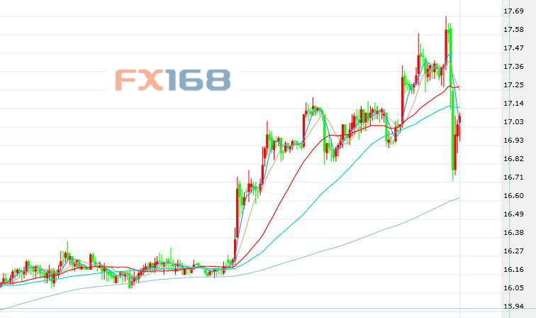 (现货黄金半小时图 来源:FX168财经网)
