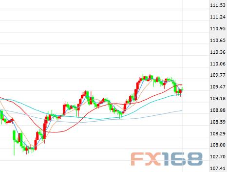 (美元/日元60分钟走势图,来源:FX168财经网)
